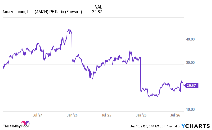 AMZN PE Ratio (Forward) Chart