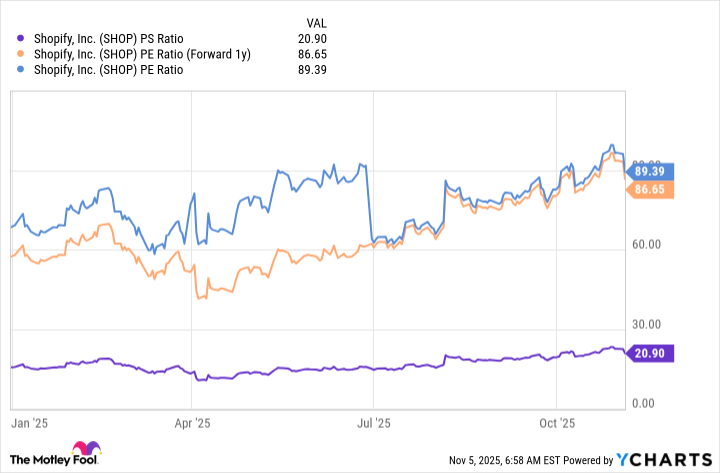 SHOP PS Ratio Chart