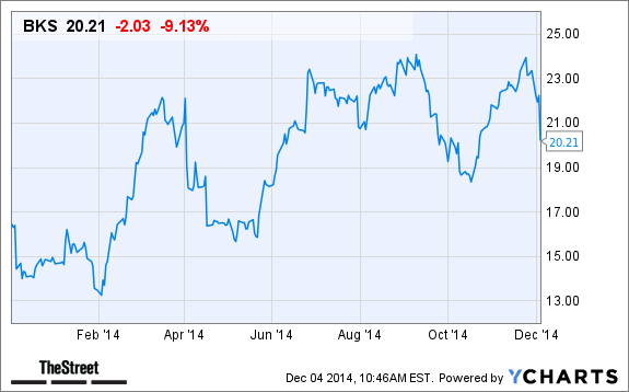 barnes noble bks stock tanks today after buying out nook from microsoft stock charts