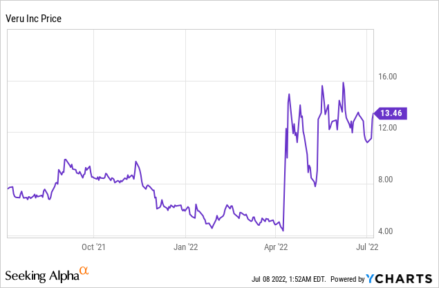 Here’s a round-up on Veru Inc!