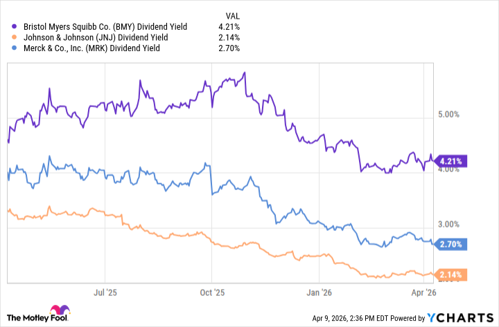 BMY Dividend Yield 차트