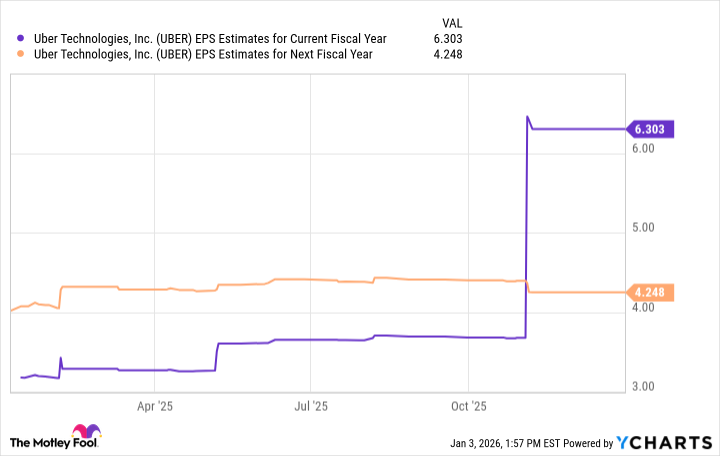 UBER EPS Estimates for Current Fiscal Year Chart