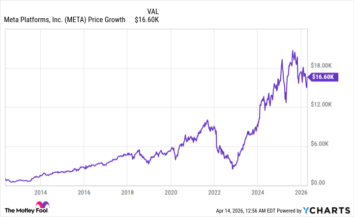 META Chart