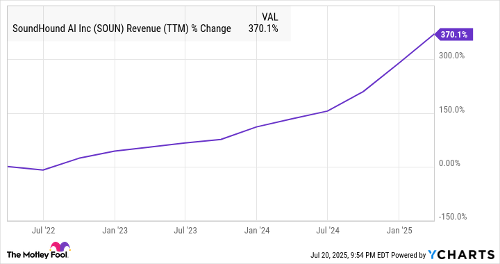 SOUN Revenue (TTM) Chart