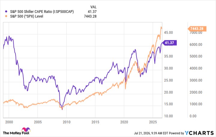 S&P 500 Shiller CAPE Ratio Chart