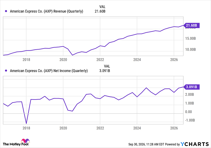AXP Revenue (Quarterly) Chart