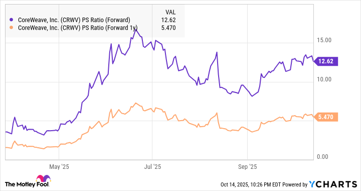 CRWV PS Ratio (Forward) Chart