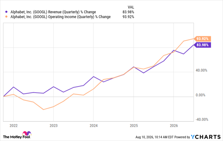 GOOGL Revenue (Quarterly) Chart