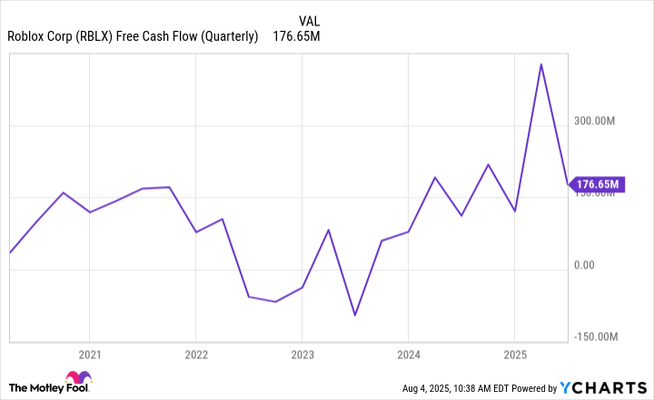 RBLX Free Cash Flow (Quarterly) Chart
