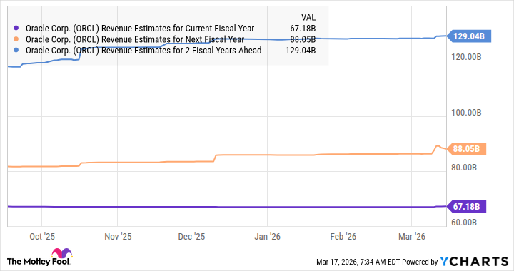 ORCL Revenue Estimates for Current Fiscal Year Chart