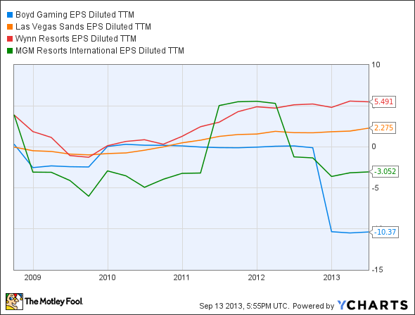 BYD EPS Diluted TTM Chart