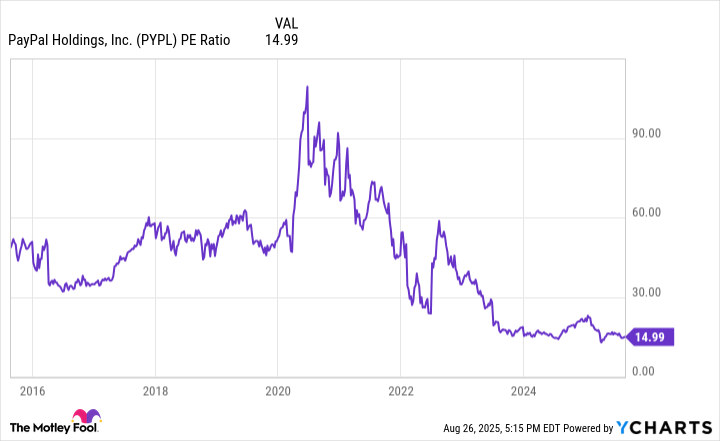 PYPL PE Ratio Chart