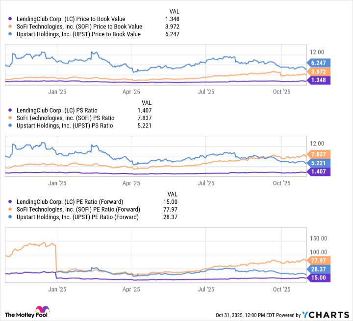 LC Price to Book Value Chart