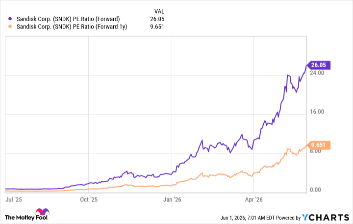 SNDK PE Ratio (Forward) Chart