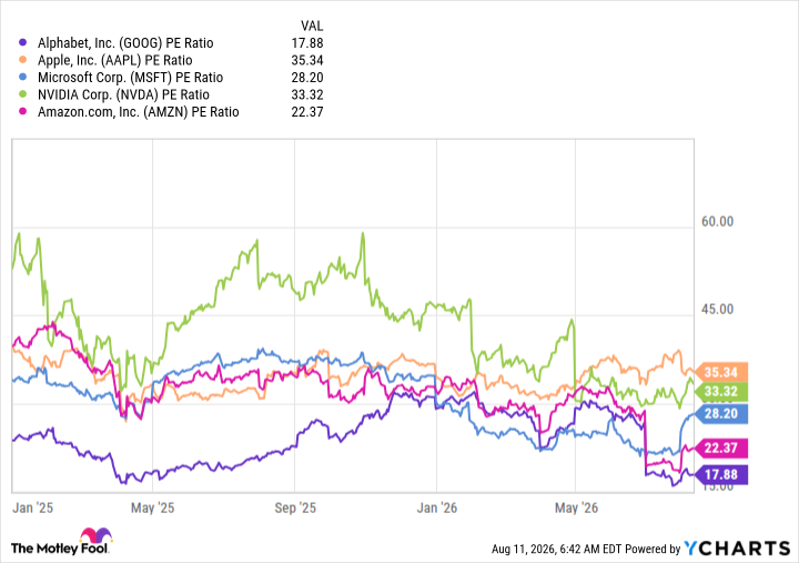 GOOG PE Ratio Chart