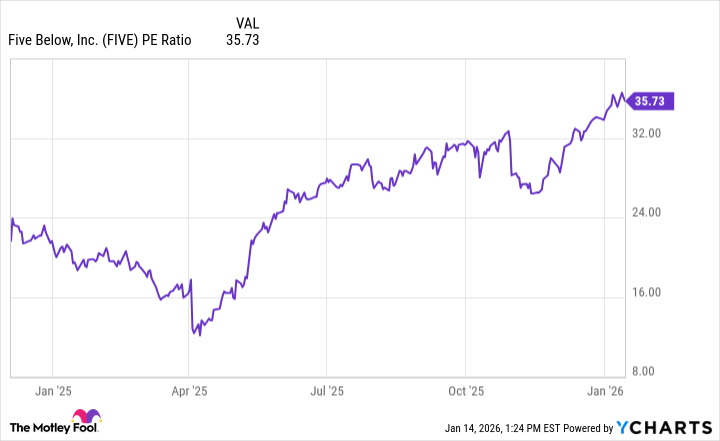 FIVE PE Ratio Chart