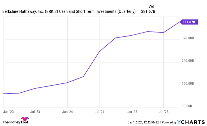 BRK.B Cash and Short Term Investments (Quarterly) Chart