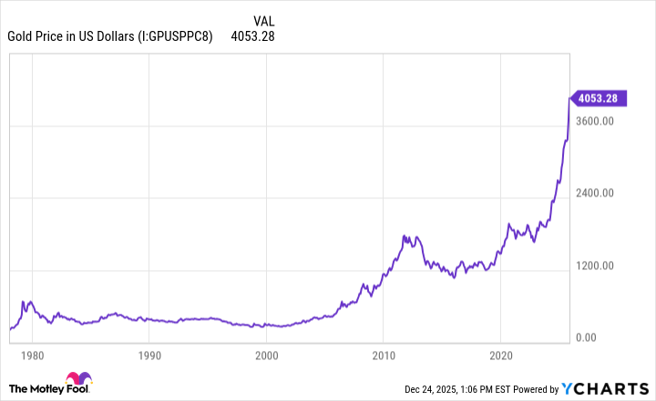 Gold Price in US Dollars Chart