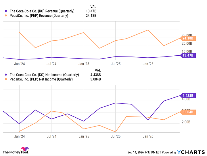 KO Revenue (Quarterly) Chart