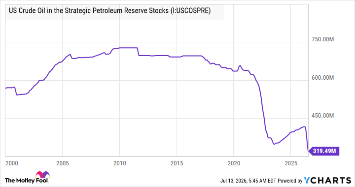 US Crude Oil in the Strategic Petroleum Reserve Stocks Chart