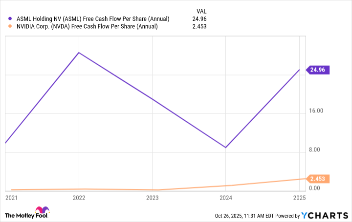 ASML Free Cash Flow Per Share (Annual) Chart