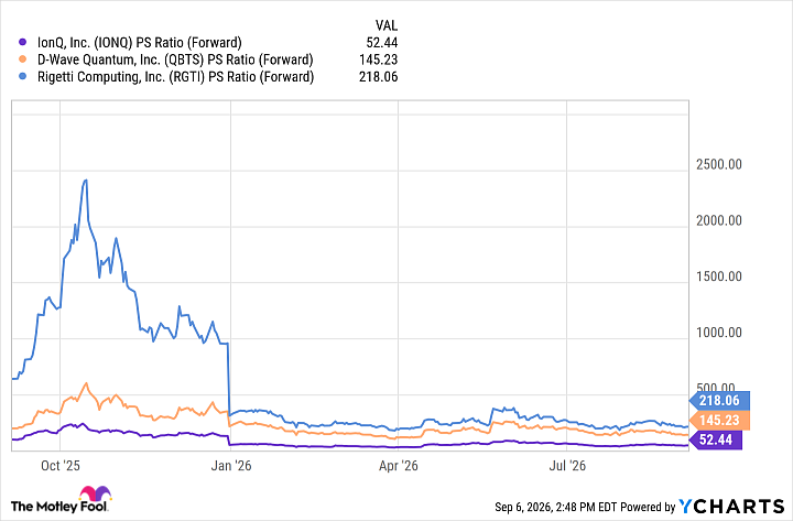 IONQ PS Ratio (Forward) Chart
