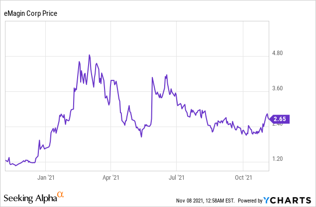 Can eMAGIN Capitalize on the Burgeoning AR/VR Opportunities?