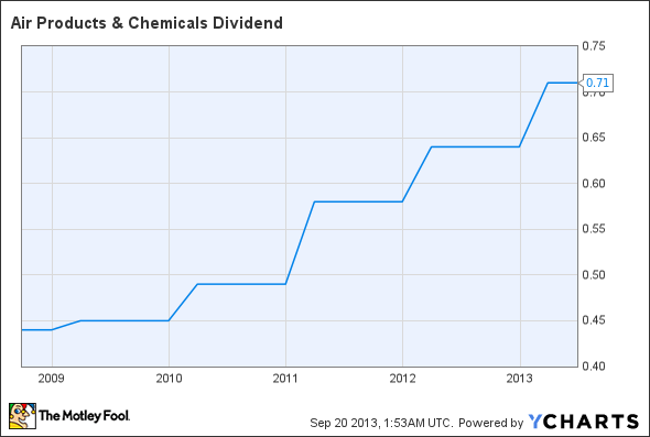 APD Dividend Chart