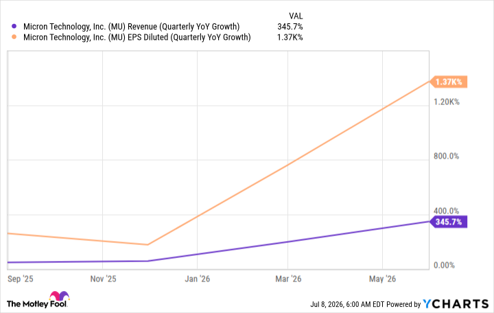 MU Revenue (Quarterly YoY Growth) Chart