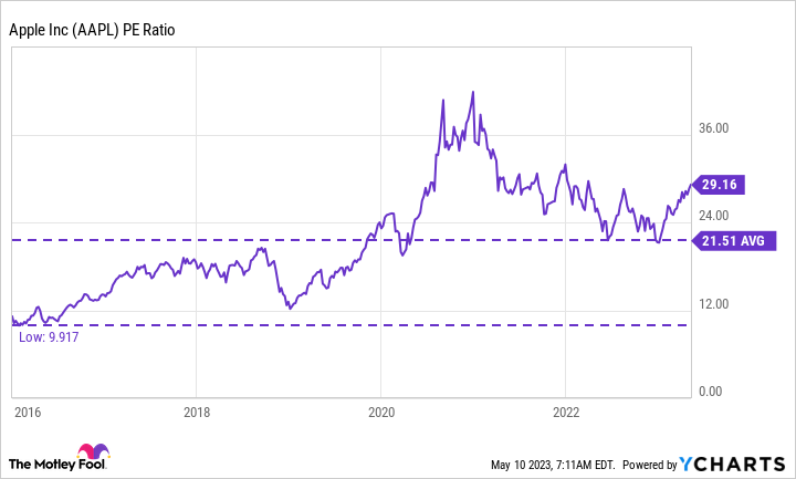AAPL PE Ratio Chart