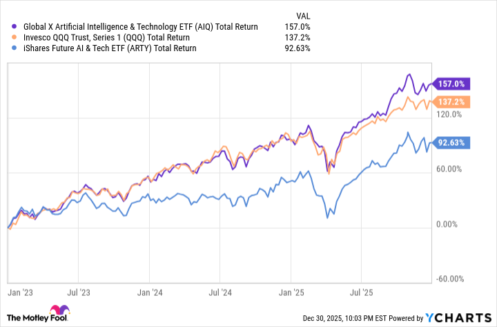 AIQ Total Return Level Chart