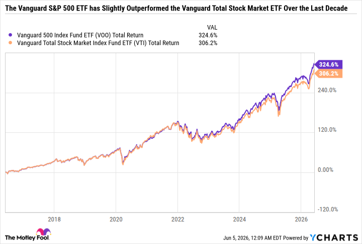 VOO Total Return Level Chart