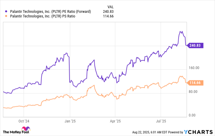PLTR PE Ratio (Forward) Chart