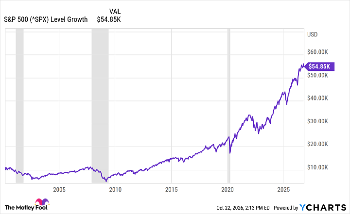 ^SPX Chart