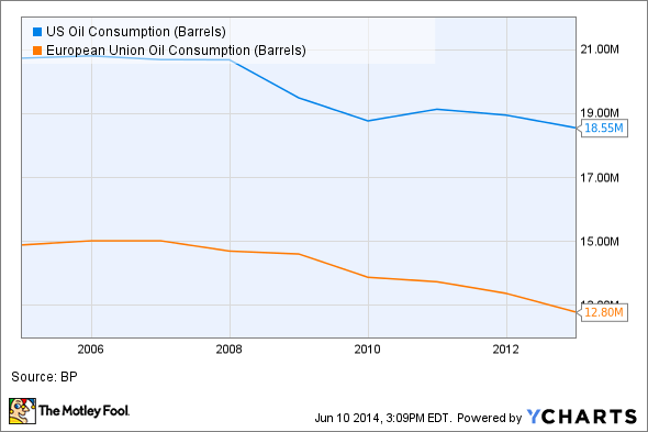 US Oil Consumption Chart