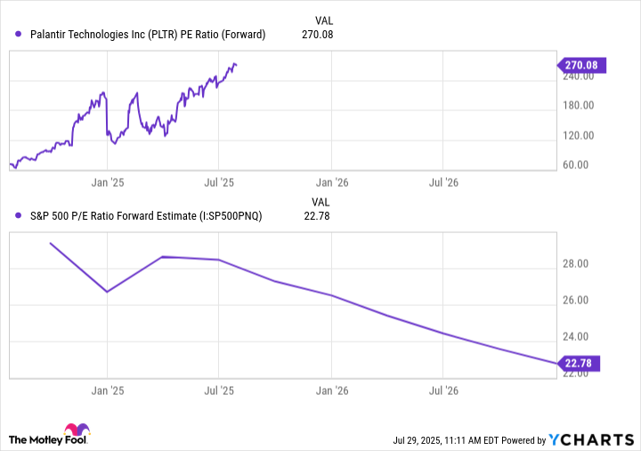 PLTR PE Ratio (Forward) Chart