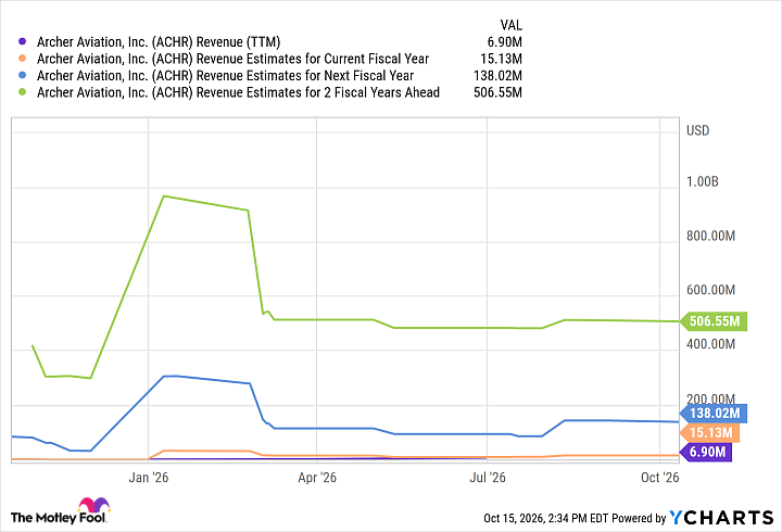 ACHR Revenue (TTM) Chart