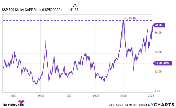 S&P 500 Shiller CAPE Ratio Chart