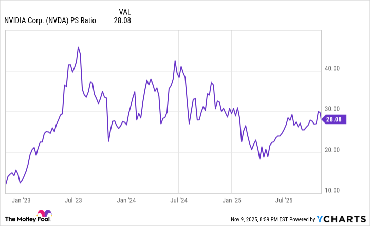 NVDA PS Ratio Chart