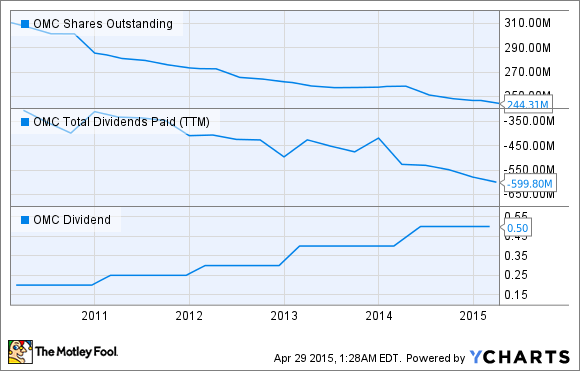 OMC Shares Outstanding Chart