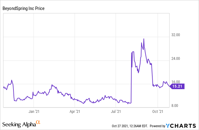 Should BeyondSpring be a part of your Portfolio?