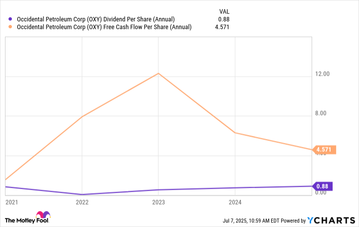 OXY Dividend Per Share (Annual) Chart
