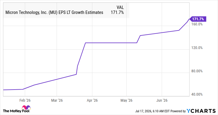 MU EPS LT Growth Estimates Chart