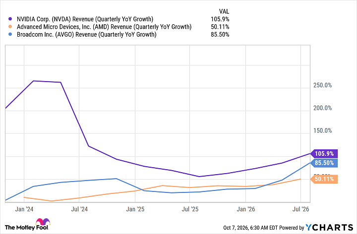 NVDA Revenue Chart (YoY Quarterly Growth)