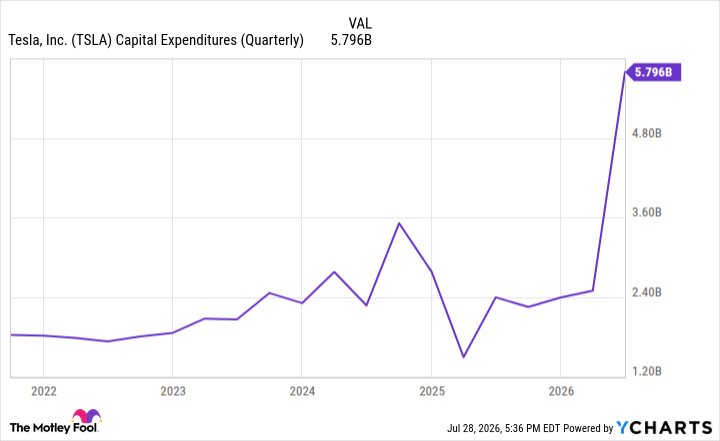 TSLA Capital Expenditures (Quarterly) Chart