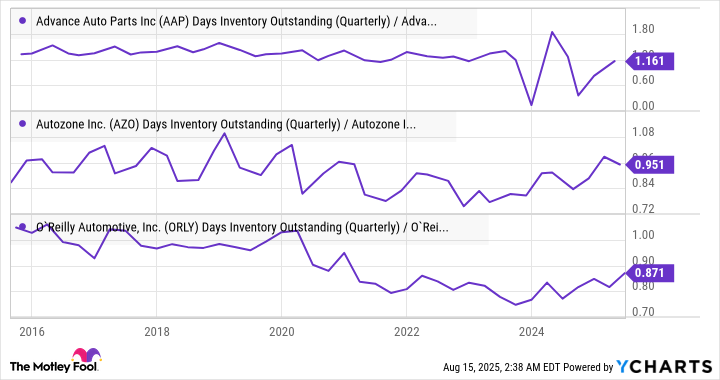 Inventory vs Payables Chart