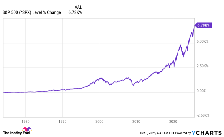 ^SPX Chart