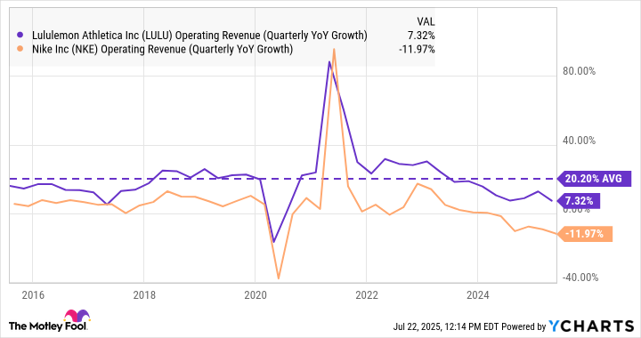 LULU Operating Revenue (Quarterly YoY Growth) Chart