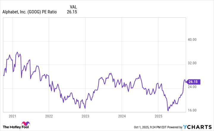 GOOG PE Ratio Chart