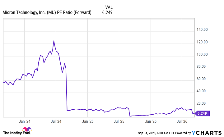 MU PE Ratio (Forward) Chart